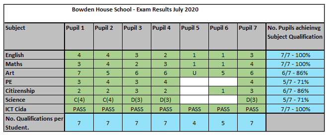 Exam Results 2020